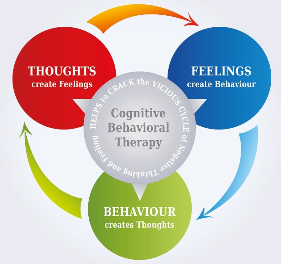 Cognitive Behaviour Therapy (CBT) Near Me