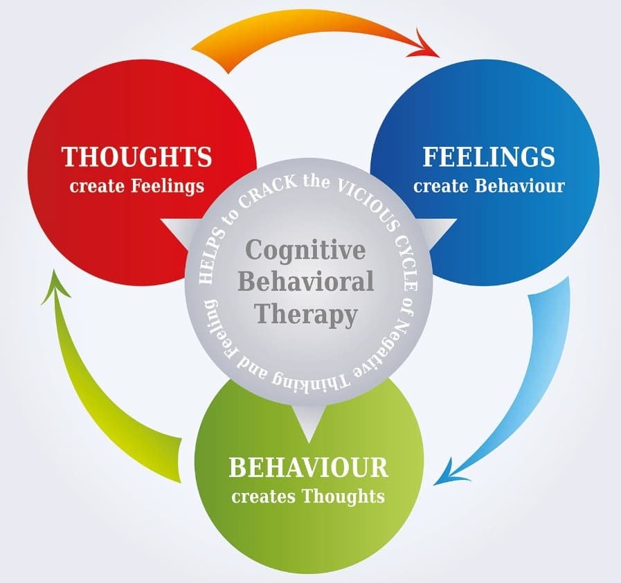 Cognitive Behaviour Therapy (CBT) Near Me