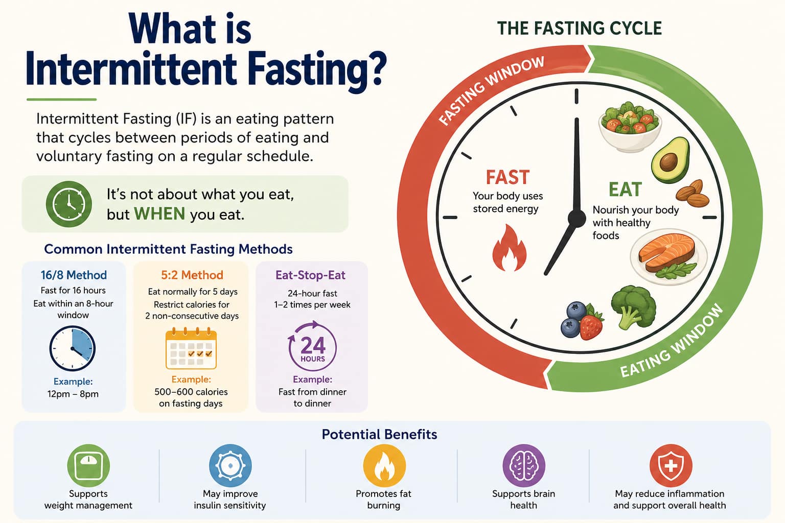 What is Intermittent Fasting
